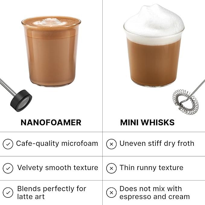 Subminimal Performance Milk Foamer - NanoFoamer Lithium Handheld Frother - Rechargeable, Dual-Speed - Microfoamed Milk in 30sec, Barista-Style Coffee Drinks at Home - White Special Edition